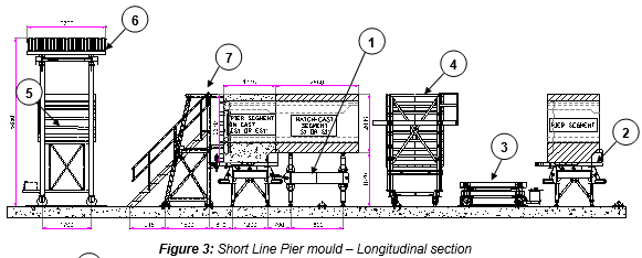 Engineering figure: figure 3 short line pier mould longitudinal section