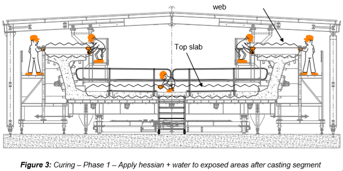 Engineering figure: figure 3 curing phase 1 apply hessian water to exposed areas after casting segment