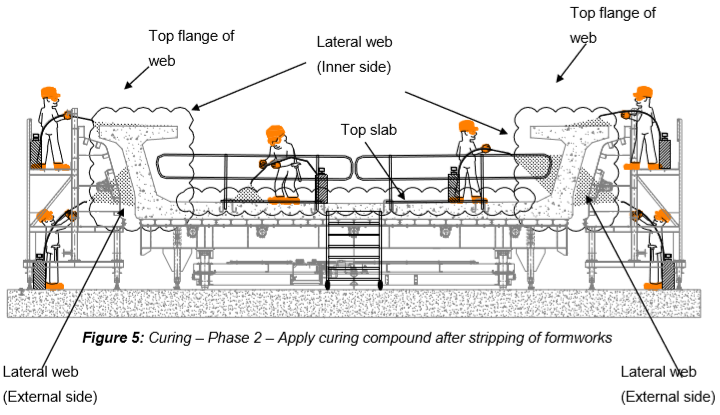 Engineering figure: figure 5 curing phase 2 apply curing compound after stripping of formworks