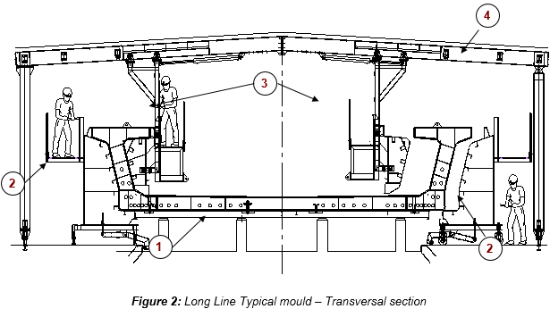 Engineering figure: figure 2 long line typical mould transversal section