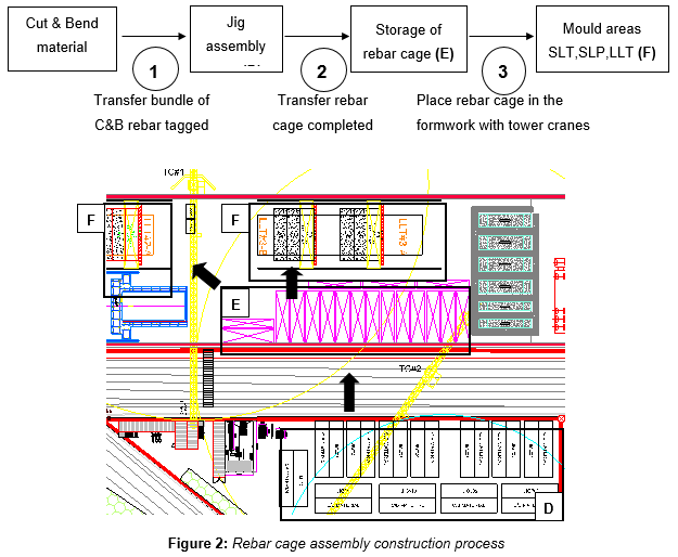 Engineering figure: figure 2 rebar cage assembly construction process