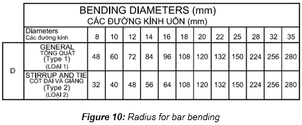 Engineering figure: figure 10 radius for bar bending