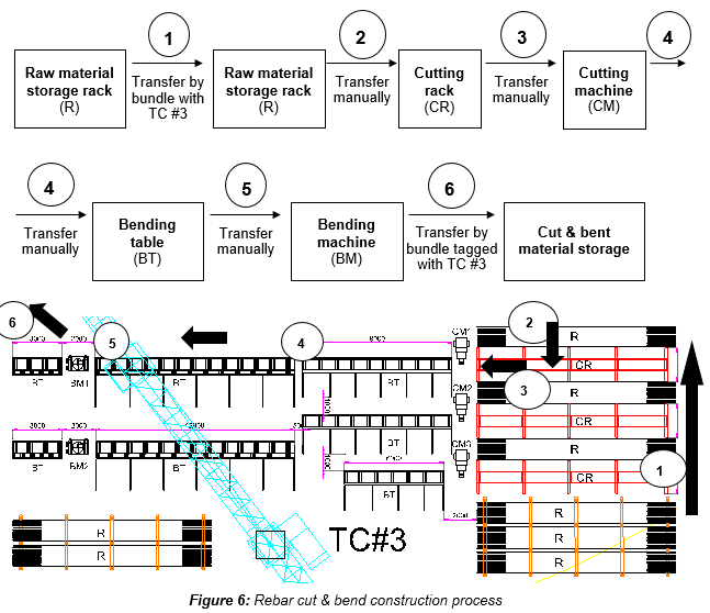 Engineering figure: figure 6 rebar cut bend construction process