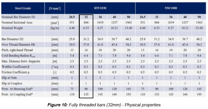 Engineering figure: figure 10 fully threaded bars 32mm physical properties