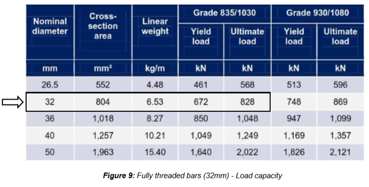 Engineering figure: figure 9 fully threaded bars 32mm load capacity