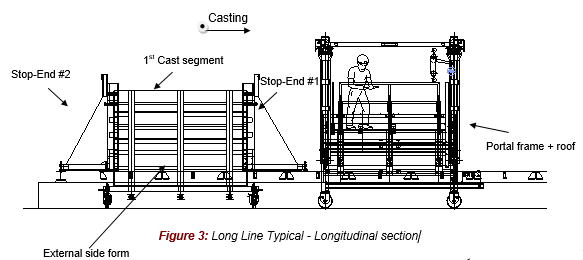 Engineering figure: figure 3 long line typical longitudinal section
