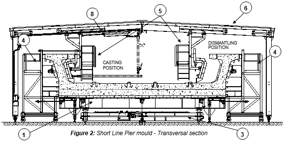 Engineering figure: figure 2 short line pier mould transversal section