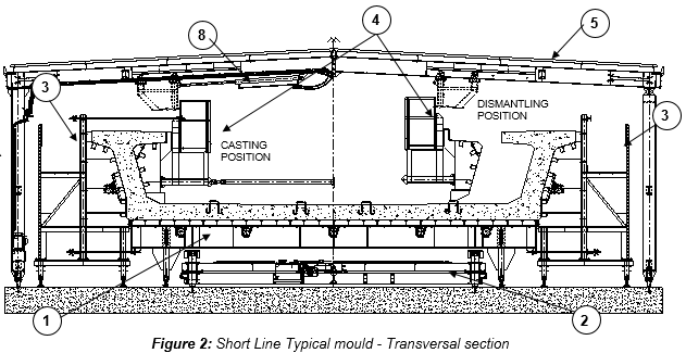 Engineering figure: figure 2 short line typical mould transversal section
