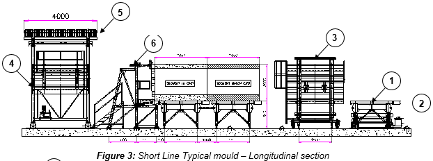 Engineering figure: figure 3 short line typical mould longitudinal section