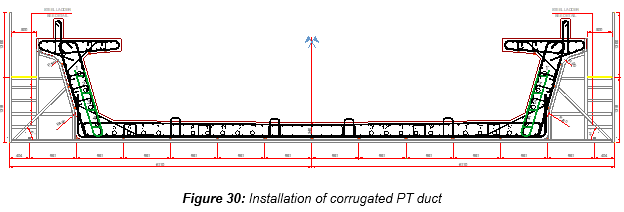 Engineering figure: figure 30 installation of corrugated pt duct