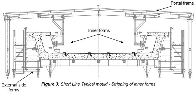 Engineering figure: figure 3 short line typical mould stripping of inner forms